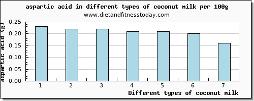 coconut milk aspartic acid per 100g